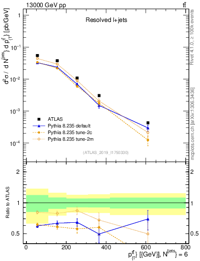 Plot of ttbar.pt in 13000 GeV pp collisions