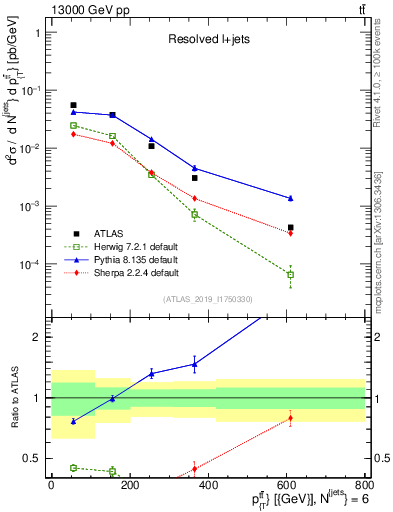 Plot of ttbar.pt in 13000 GeV pp collisions