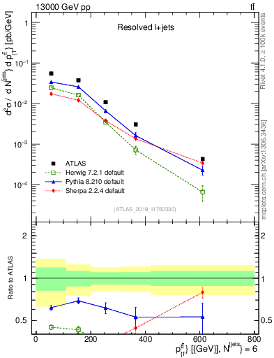 Plot of ttbar.pt in 13000 GeV pp collisions