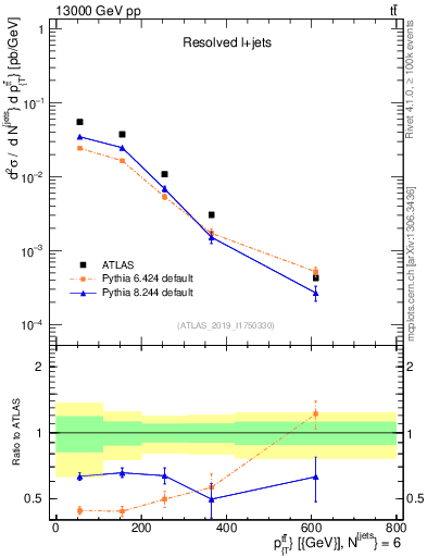 Plot of ttbar.pt in 13000 GeV pp collisions