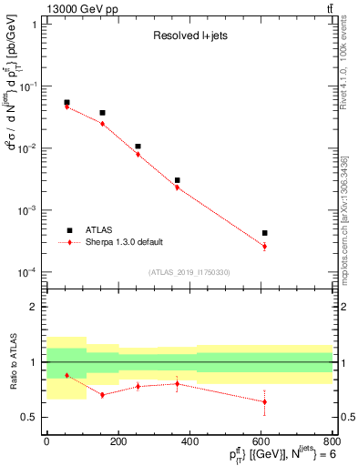 Plot of ttbar.pt in 13000 GeV pp collisions