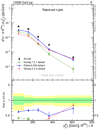Plot of ttbar.pt in 13000 GeV pp collisions