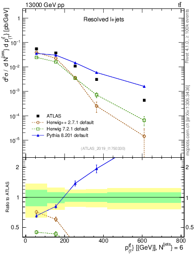 Plot of ttbar.pt in 13000 GeV pp collisions