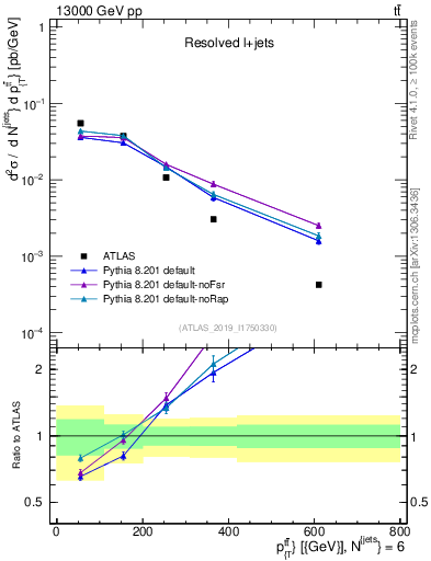 Plot of ttbar.pt in 13000 GeV pp collisions