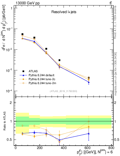 Plot of ttbar.pt in 13000 GeV pp collisions