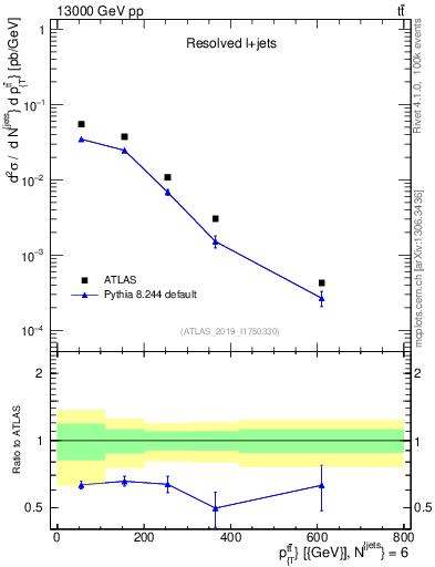Plot of ttbar.pt in 13000 GeV pp collisions