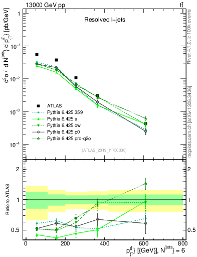 Plot of ttbar.pt in 13000 GeV pp collisions