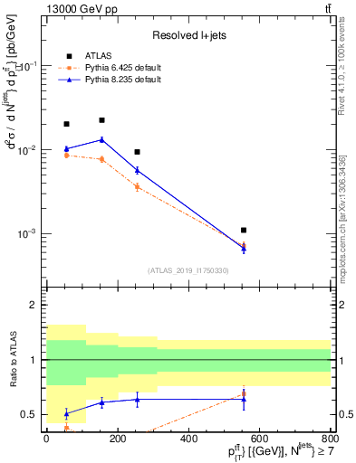 Plot of ttbar.pt in 13000 GeV pp collisions