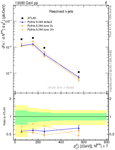 Plot of ttbar.pt in 13000 GeV pp collisions