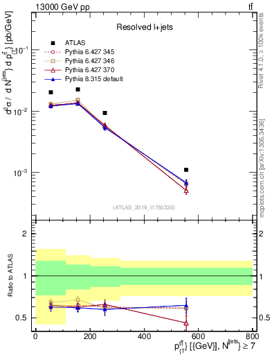Plot of ttbar.pt in 13000 GeV pp collisions