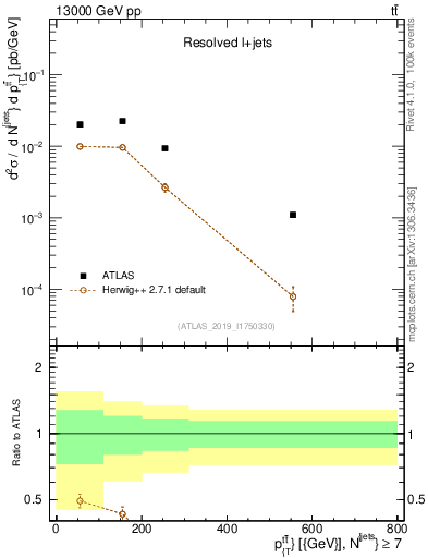 Plot of ttbar.pt in 13000 GeV pp collisions