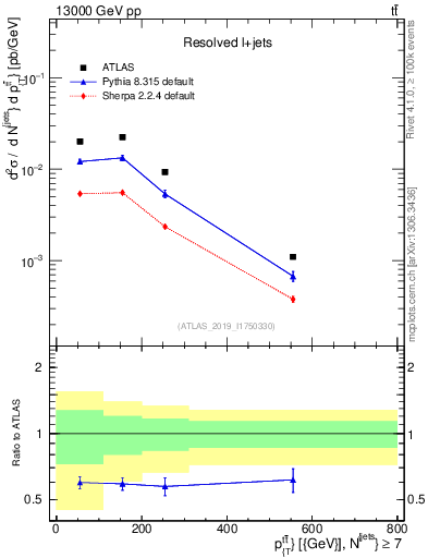 Plot of ttbar.pt in 13000 GeV pp collisions