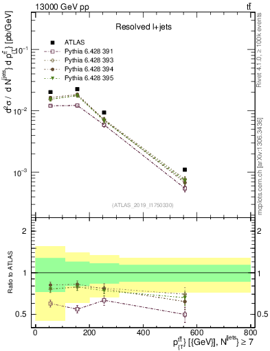 Plot of ttbar.pt in 13000 GeV pp collisions