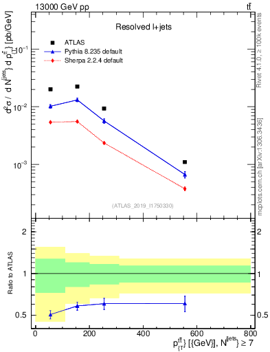 Plot of ttbar.pt in 13000 GeV pp collisions