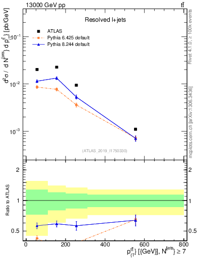 Plot of ttbar.pt in 13000 GeV pp collisions