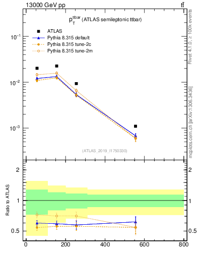 Plot of ttbar.pt in 13000 GeV pp collisions