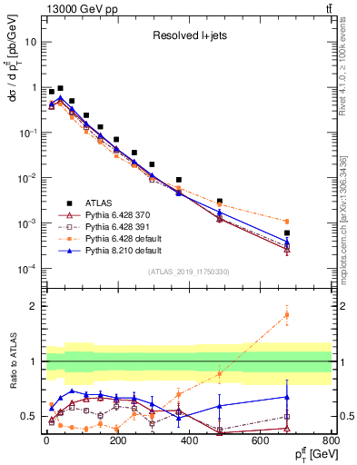 Plot of ttbar.pt in 13000 GeV pp collisions