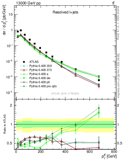 Plot of ttbar.pt in 13000 GeV pp collisions