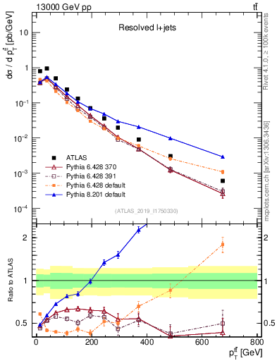 Plot of ttbar.pt in 13000 GeV pp collisions