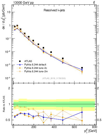Plot of ttbar.pt in 13000 GeV pp collisions