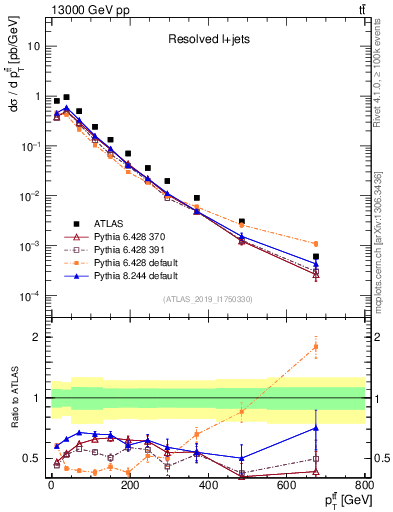 Plot of ttbar.pt in 13000 GeV pp collisions