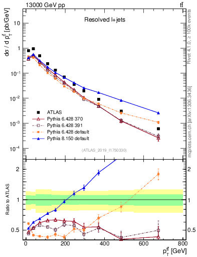 Plot of ttbar.pt in 13000 GeV pp collisions
