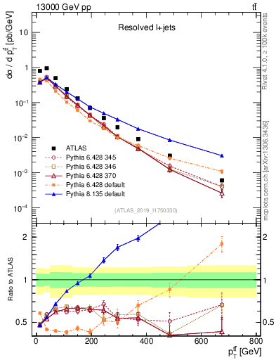Plot of ttbar.pt in 13000 GeV pp collisions
