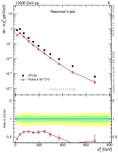 Plot of ttbar.pt in 13000 GeV pp collisions