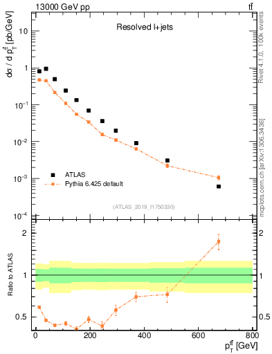 Plot of ttbar.pt in 13000 GeV pp collisions