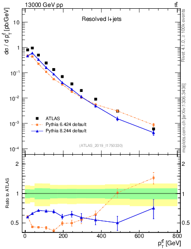 Plot of ttbar.pt in 13000 GeV pp collisions