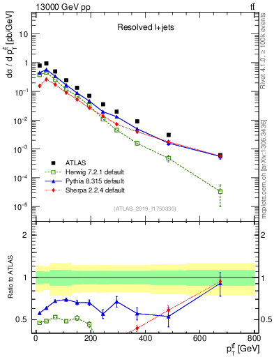 Plot of ttbar.pt in 13000 GeV pp collisions