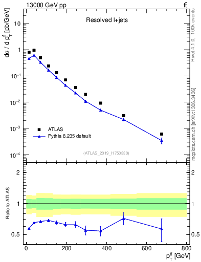 Plot of ttbar.pt in 13000 GeV pp collisions