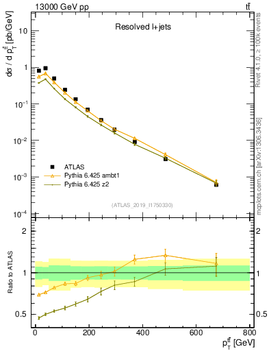 Plot of ttbar.pt in 13000 GeV pp collisions