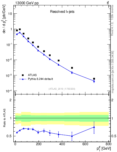 Plot of ttbar.pt in 13000 GeV pp collisions