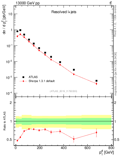 Plot of ttbar.pt in 13000 GeV pp collisions