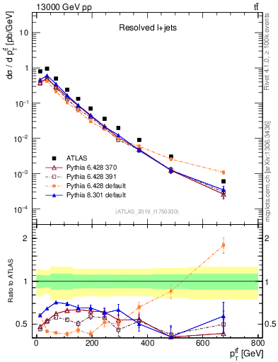 Plot of ttbar.pt in 13000 GeV pp collisions