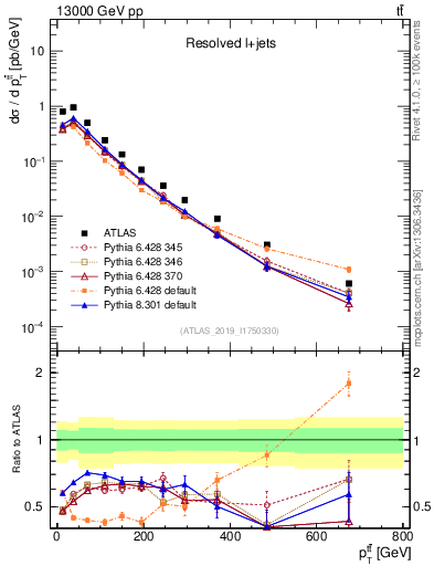 Plot of ttbar.pt in 13000 GeV pp collisions