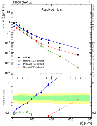 Plot of ttbar.pt in 13000 GeV pp collisions