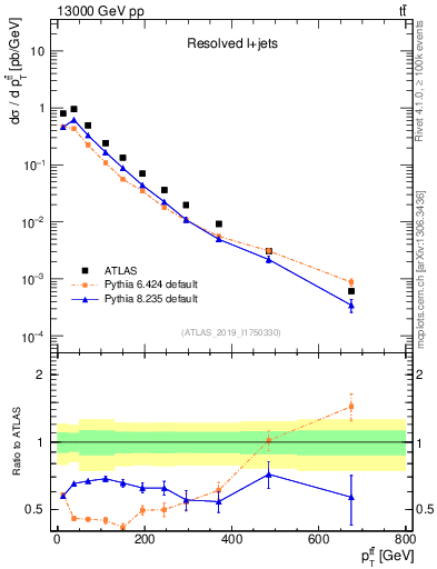 Plot of ttbar.pt in 13000 GeV pp collisions