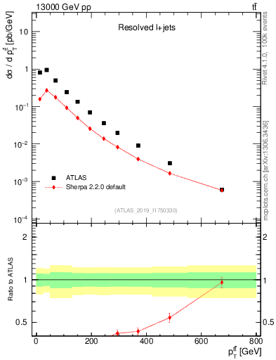 Plot of ttbar.pt in 13000 GeV pp collisions