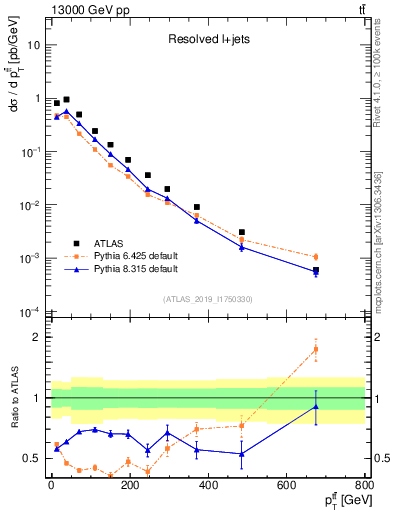 Plot of ttbar.pt in 13000 GeV pp collisions