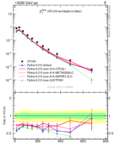 Plot of ttbar.pt in 13000 GeV pp collisions