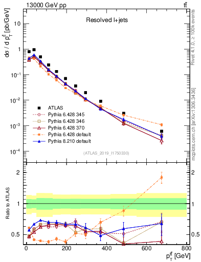Plot of ttbar.pt in 13000 GeV pp collisions
