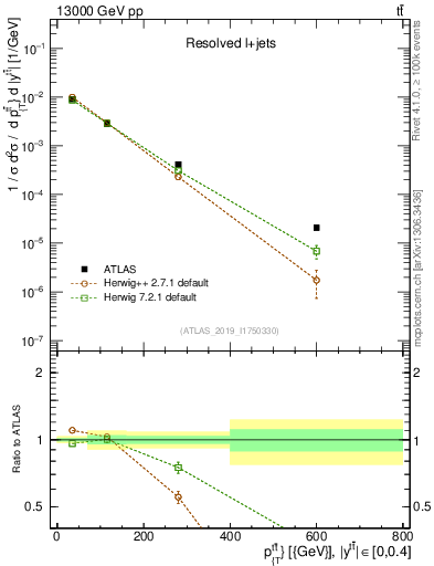 Plot of ttbar.pt in 13000 GeV pp collisions
