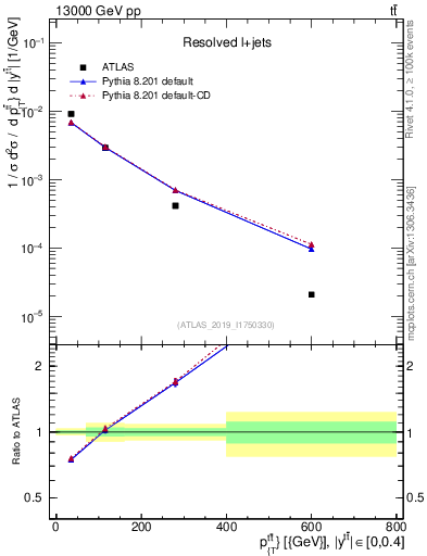 Plot of ttbar.pt in 13000 GeV pp collisions