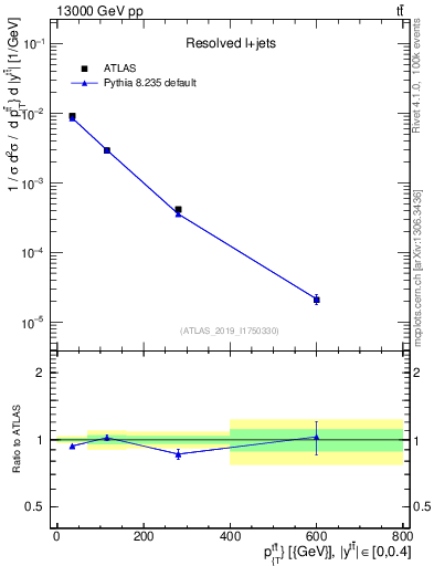 Plot of ttbar.pt in 13000 GeV pp collisions