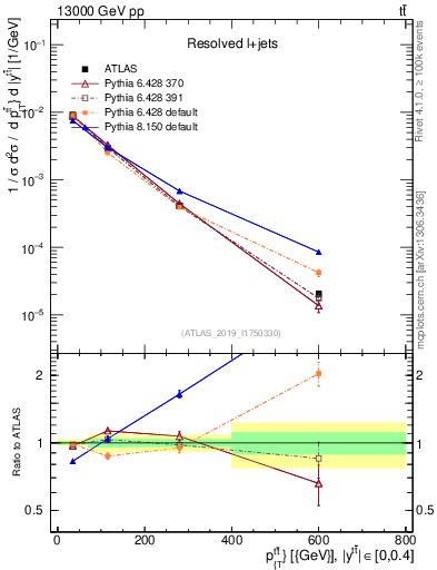 Plot of ttbar.pt in 13000 GeV pp collisions