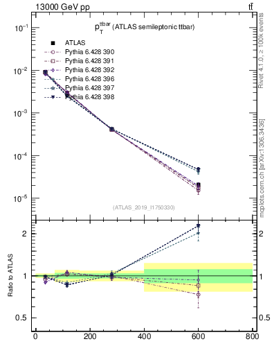 Plot of ttbar.pt in 13000 GeV pp collisions