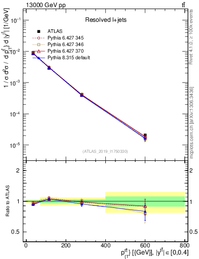 Plot of ttbar.pt in 13000 GeV pp collisions