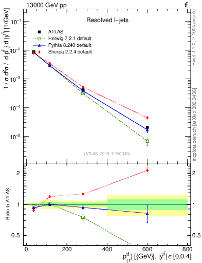 Plot of ttbar.pt in 13000 GeV pp collisions